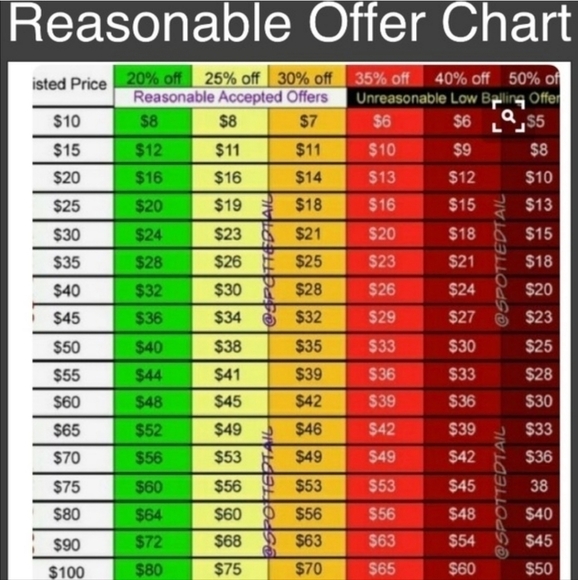 We accept reasonable offers Reasonable Offer Chart - Picture 1 of 8